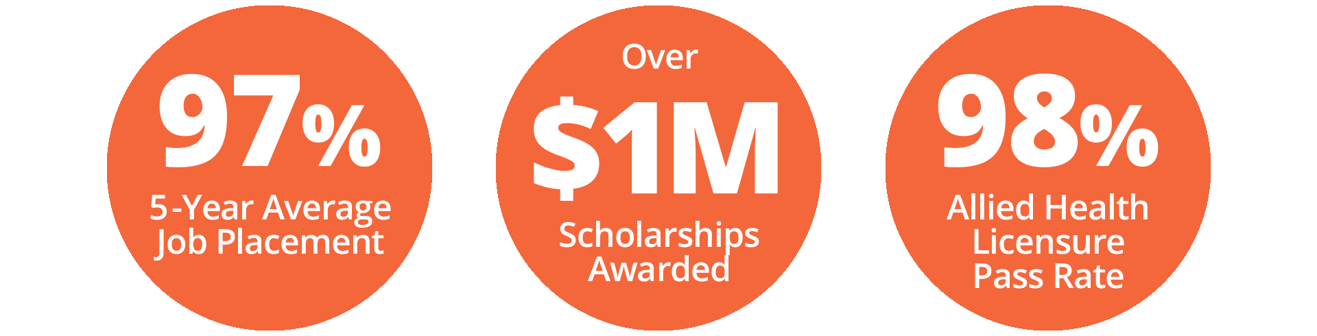 97% 5-year average job placement, over $1 million scholarships awarded, 98% allied health licensure pass rate
